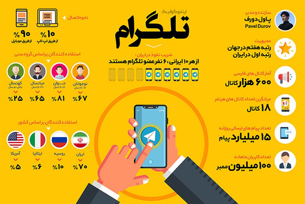 از هر 10 ایرانی 6، نفر عضو تلگرام هستند